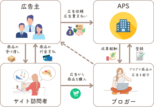 アフィリエイトの仕組みの図