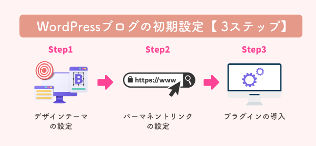 WordPressブログの初期設定３ステップ