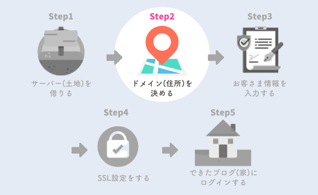 ドメイン（住所）を決める