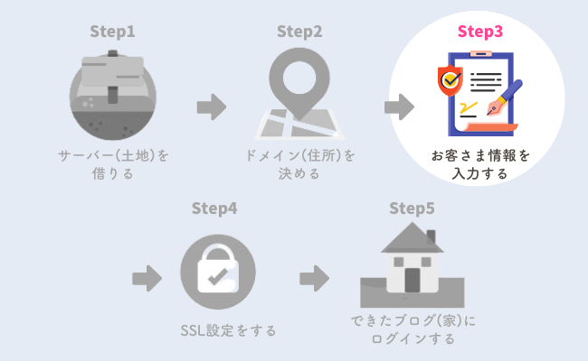 お客様情報を入力する