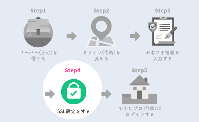 SSLを設定する