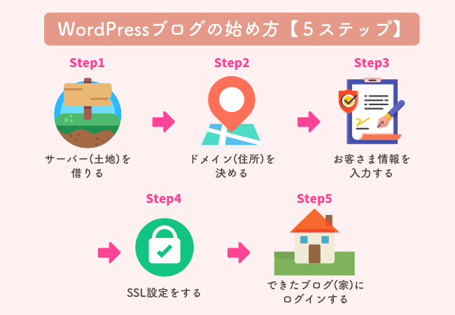 WordPressブログの始め方５ステップの図解